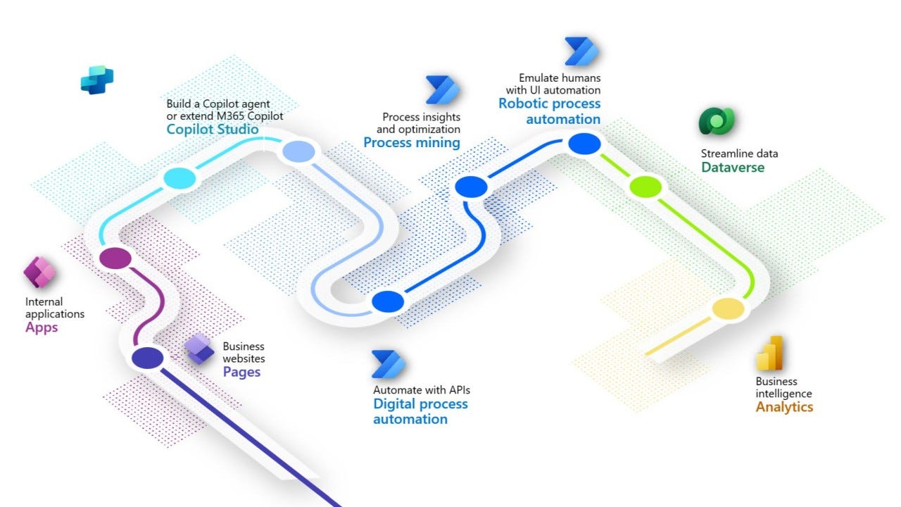 Hyperautomation with Power Platform