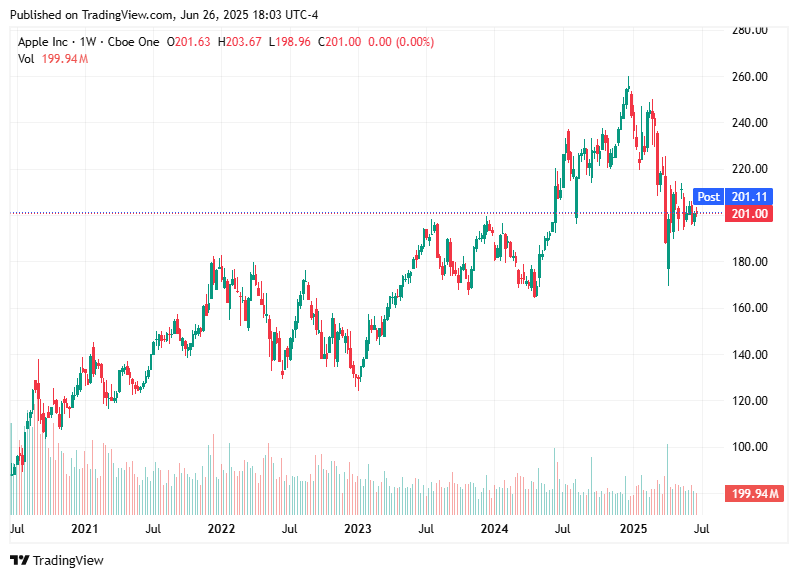 TradingView chart TradingView chart