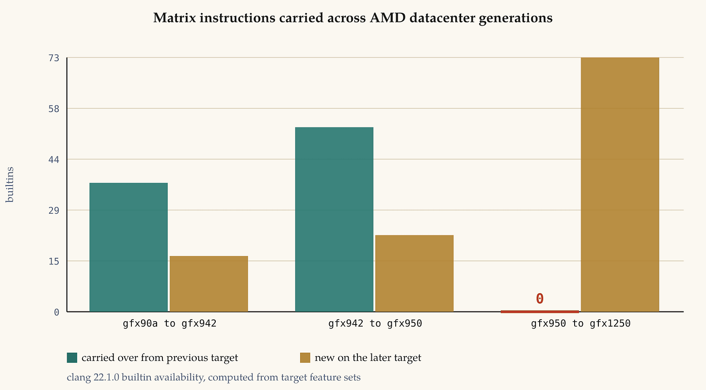 Matrix instructions carried across AMD datacenter generations. Every CDNA transition until now was additive. The move to gfx1250 carries nothing. Matrix instructions carried across AMD datacenter generations. Every CDNA transition until now was additive. The move to gfx1250 carries nothing.
