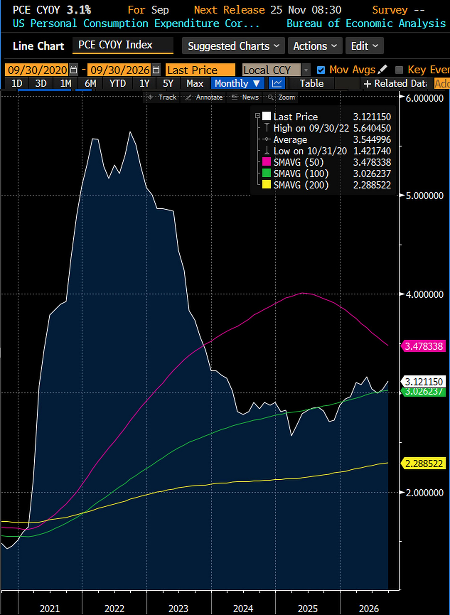 US core PCE price index, year on year, monthly, September 2020 to September 2026: 3.1% in September 2026, against a high of 5.6% in September 2022. Next release November 25. Source: Bloomberg Djellal Djouad.