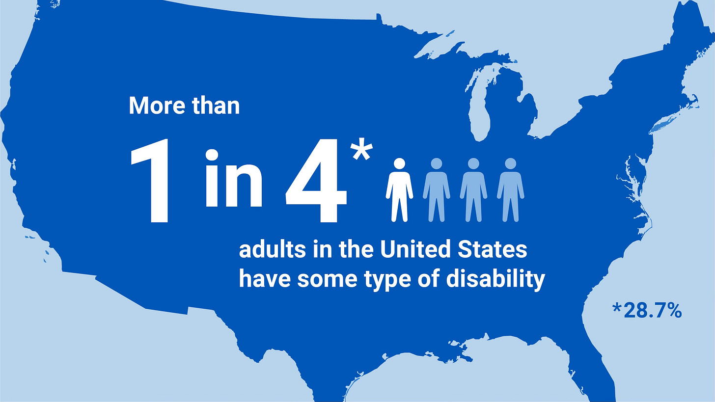 A blue silhouette of the USA with the text "More than 1 in 4* adults in the U.S. have some type of disability" with "*28.7 percent" floating in the light blue ocean. A blue silhouette of the USA with the text "More than 1 in 4* adults in the U.S. have some type of disability" with "*28.7 percent" floating in the light blue ocean.