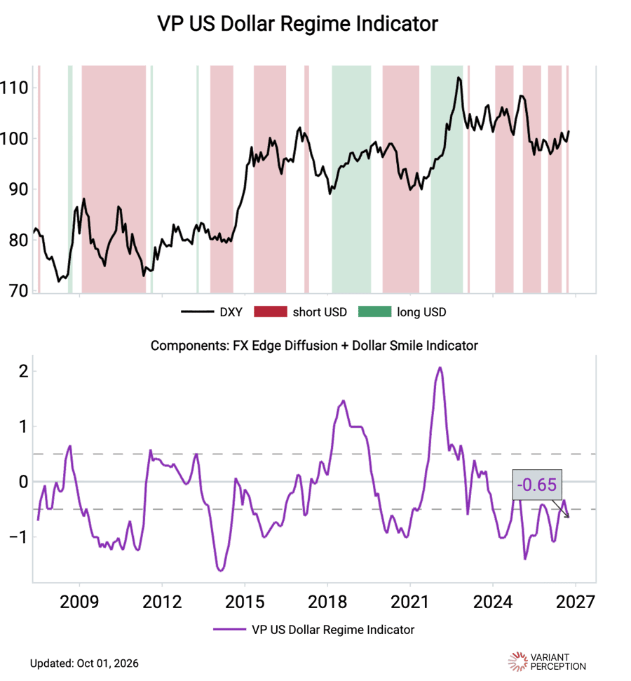 vp_us_dollar_regime_indicator