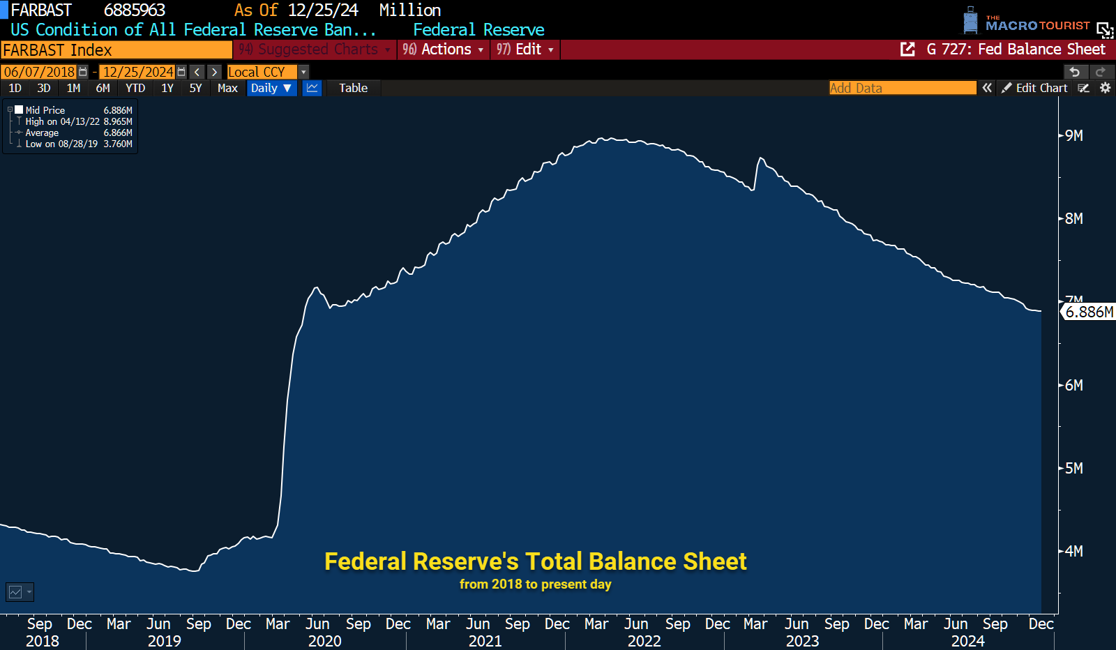 DOES QT NOW EQUAL LOWER RISK ASSET PRICES? - by Kevin Muir