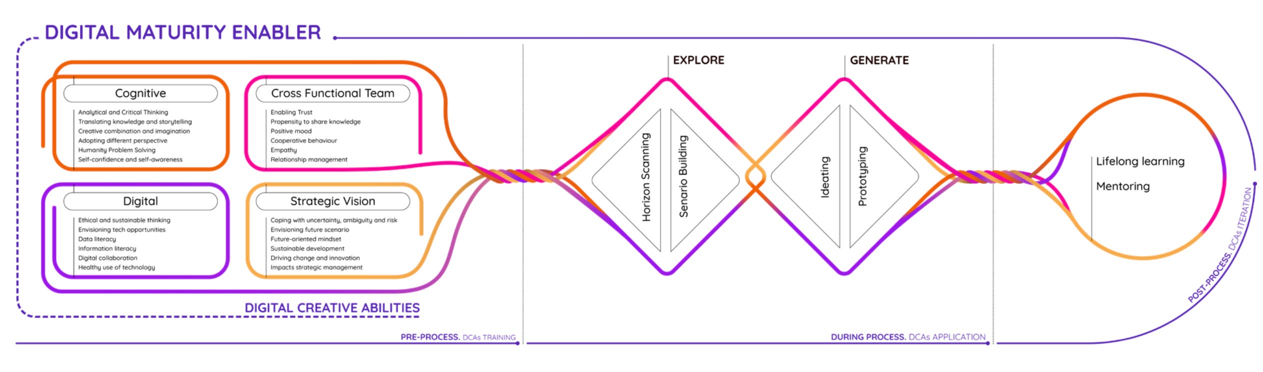 digital maturity enabler