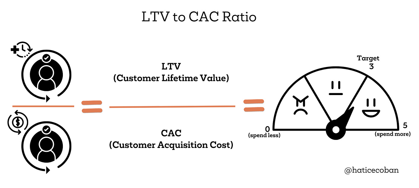 LTV to CAC ratio benchmarks chart LTV to CAC ratio benchmarks chart