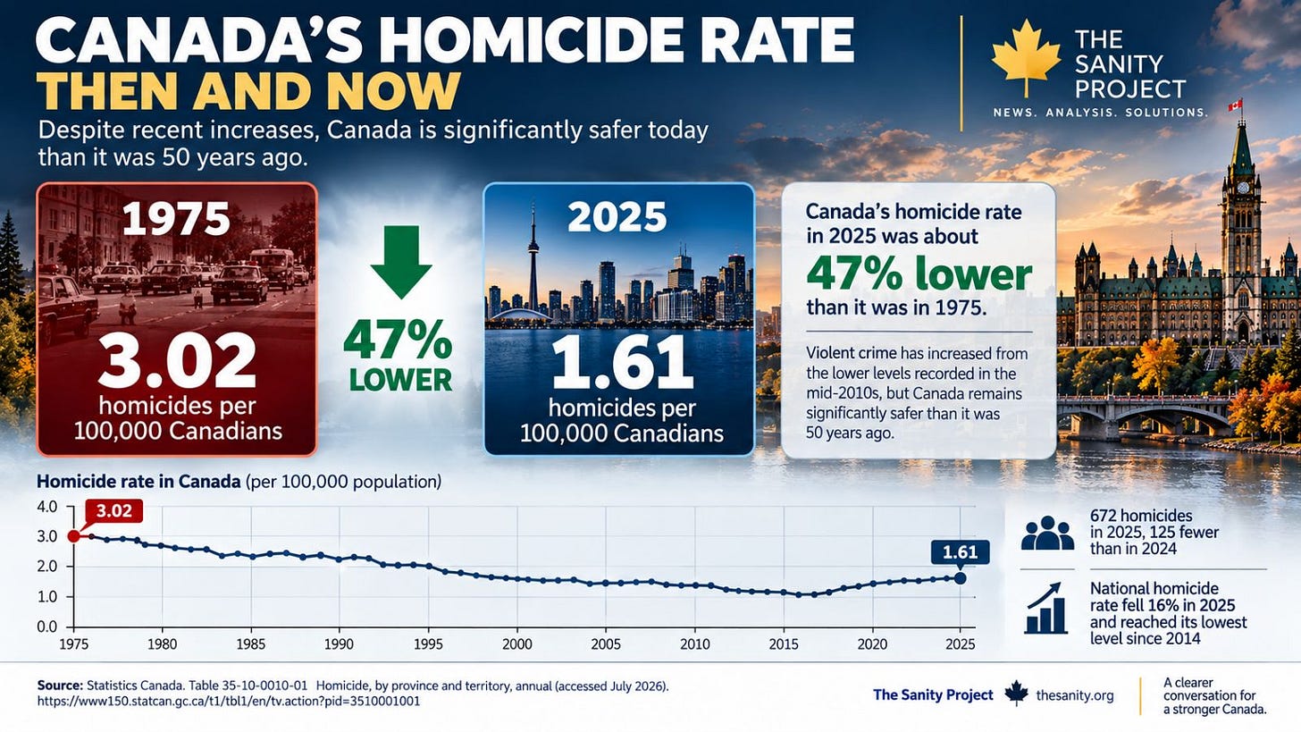 Canada homicide rate comparison between 1975 and 2025. Canada homicide rate comparison between 1975 and 2025.