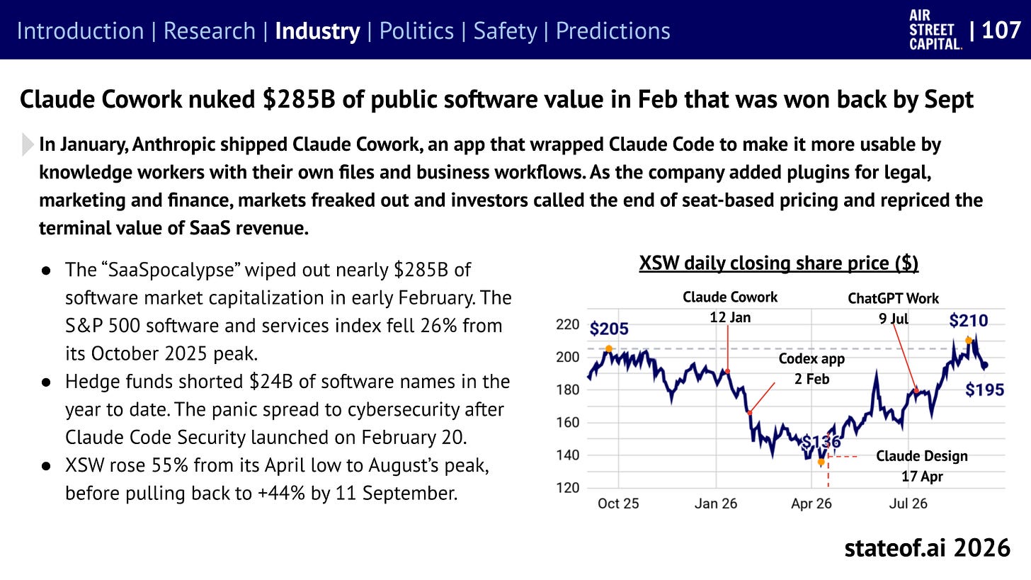 soai_ind_saas_2026 Software shares sell off around the SaaSpocalypse and recover sharply later in the year.