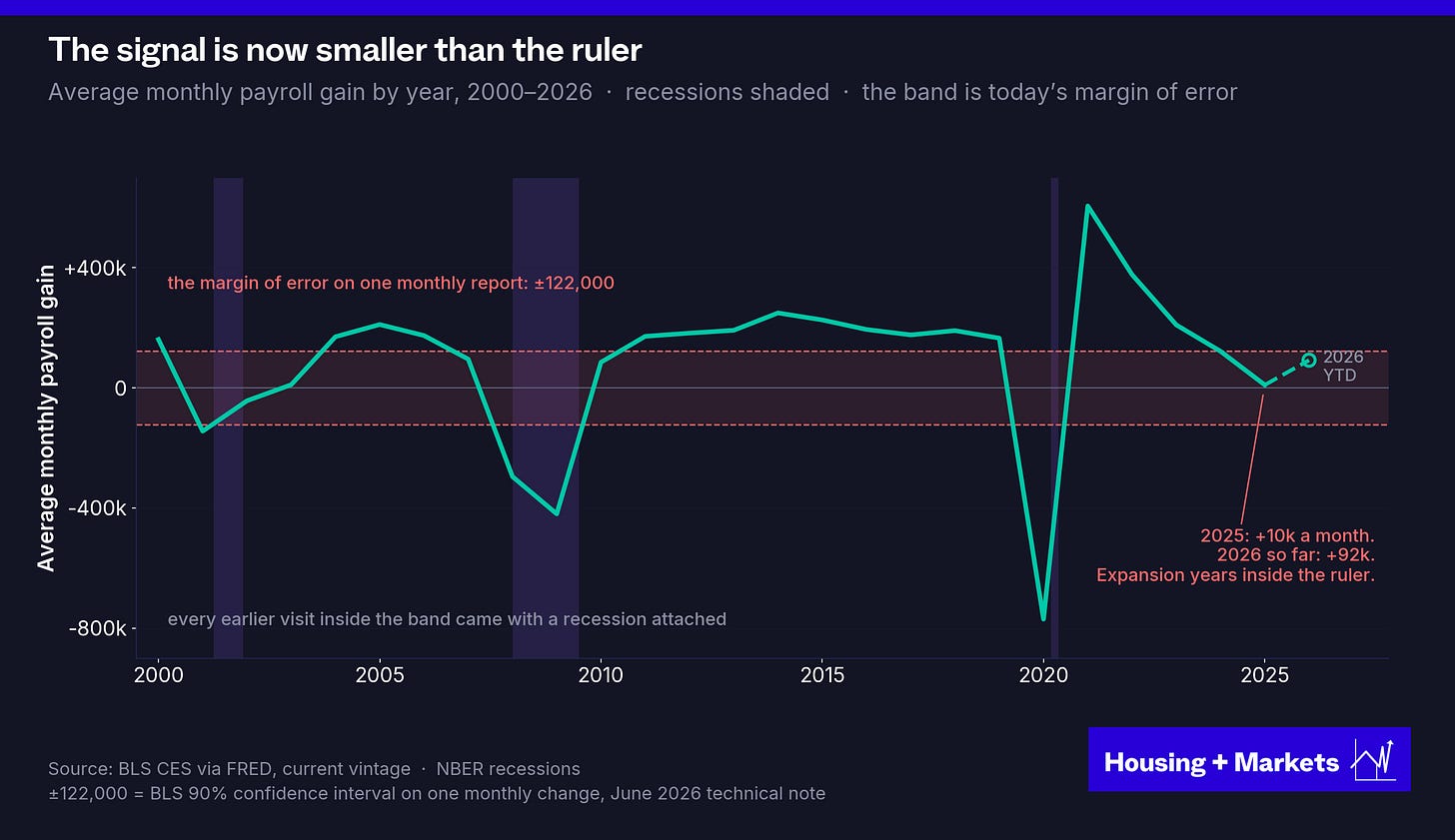 Line chart of the average monthly U.S. payroll gain by year from 2000 to 2026 against a shaded band of plus or minus 122,000, the BLS margin of error on one monthly report. 2025 averaged about 10,000 a month and 2026 so far about 92,000, both inside the band. Recessions are shaded.