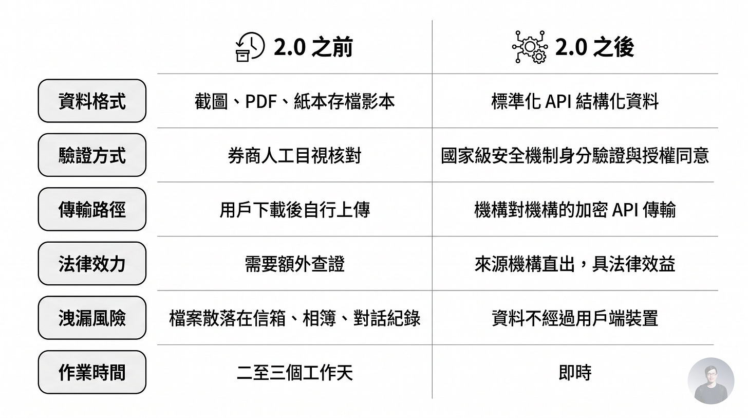 開放證券 2.0 比較圖,整理 Open Securities 2.0 上線前後的核心差異。內容涵蓋標準化 API、金融資料共享、數位身分驗證、加密 API 傳輸、法律效力、資訊安全與作業效率等重點。圖表顯示,相較於過去仰賴 PDF、截圖與人工審核的資料交換流程,開放證券 2.0 將資料改為機構對機構的即時 API 傳輸,不僅提升安全性與法律可信度,也大幅縮短投資人跨券商資料授權與共享所需時間。 開放證券 2.0 比較圖,整理 Open Securities 2.0 上線前後的核心差異。內容涵蓋標準化 API、金融資料共享、數位身分驗證、加密 API 傳輸、法律效力、資訊安全與作業效率等重點。圖表顯示,相較於過去仰賴 PDF、截圖與人工審核的資料交換流程,開放證券 2.0 將資料改為機構對機構的即時 API 傳輸,不僅提升安全性與法律可信度,也大幅縮短投資人跨券商資料授權與共享所需時間。