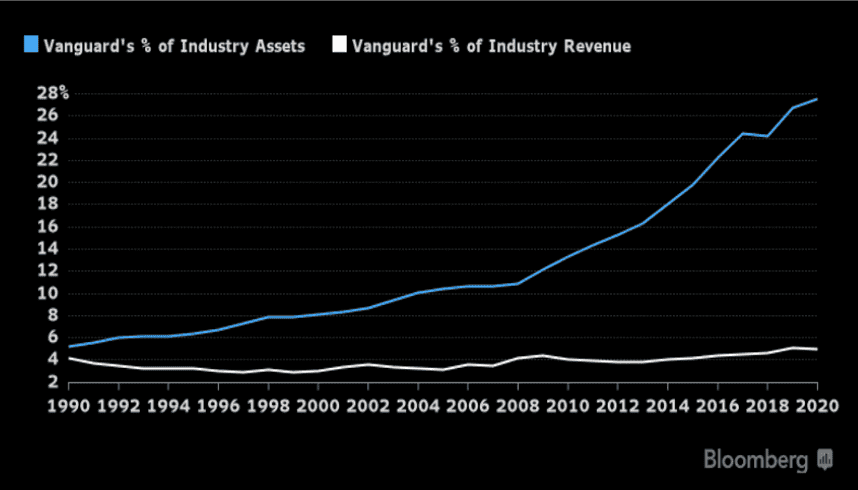 Vanguard asset and revenue share of the industry Vanguard asset and revenue share of the industry