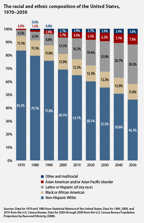 The racial and ethnic composition of the United States, 1970–2050