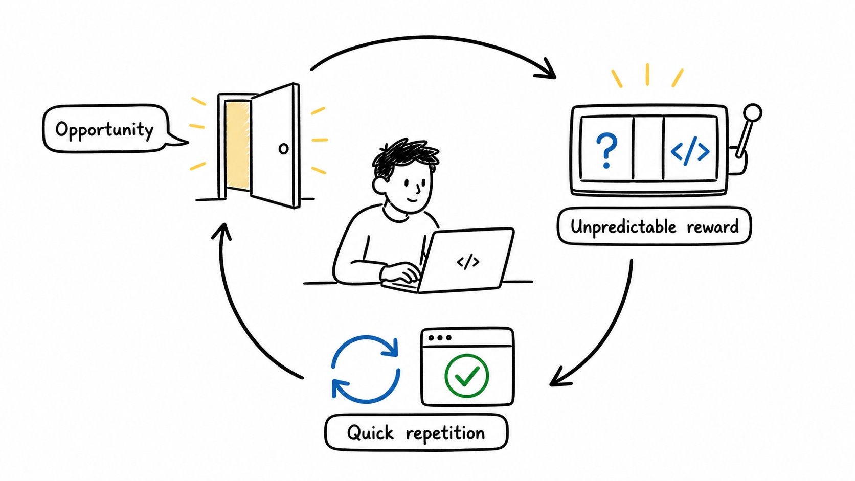 How to Become Addicted to Coding