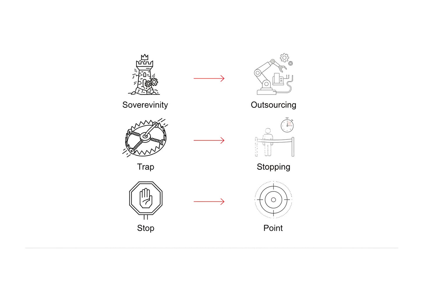 A diagram showing the complexity trap vs direct operational sovereignty.