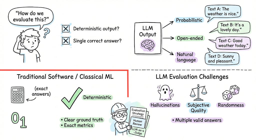 A Foundational Guide to Evaluation of LLM Apps