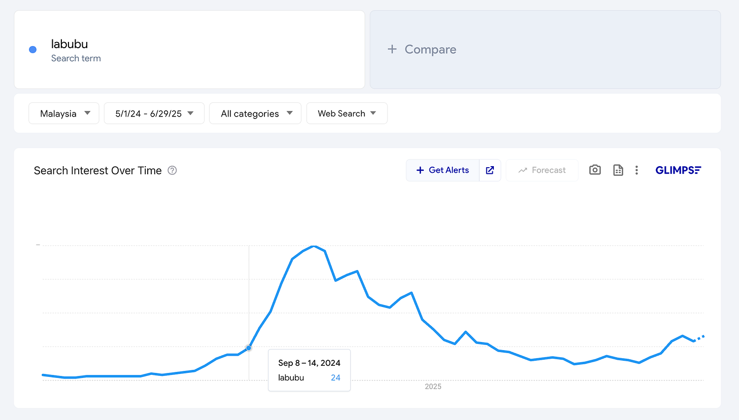 Google-Trends line chart for Malaysia showing a steep hump in early Sep 2024 followed by stair-step declines through mid-2025, with a faint uptick in June. Google-Trends line chart for Malaysia showing a steep hump in early Sep 2024 followed by stair-step declines through mid-2025, with a faint uptick in June.