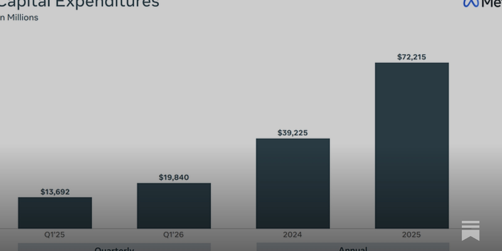 Meta Doubles Down on AI Capex as Ad Revenue Funds the Bet
