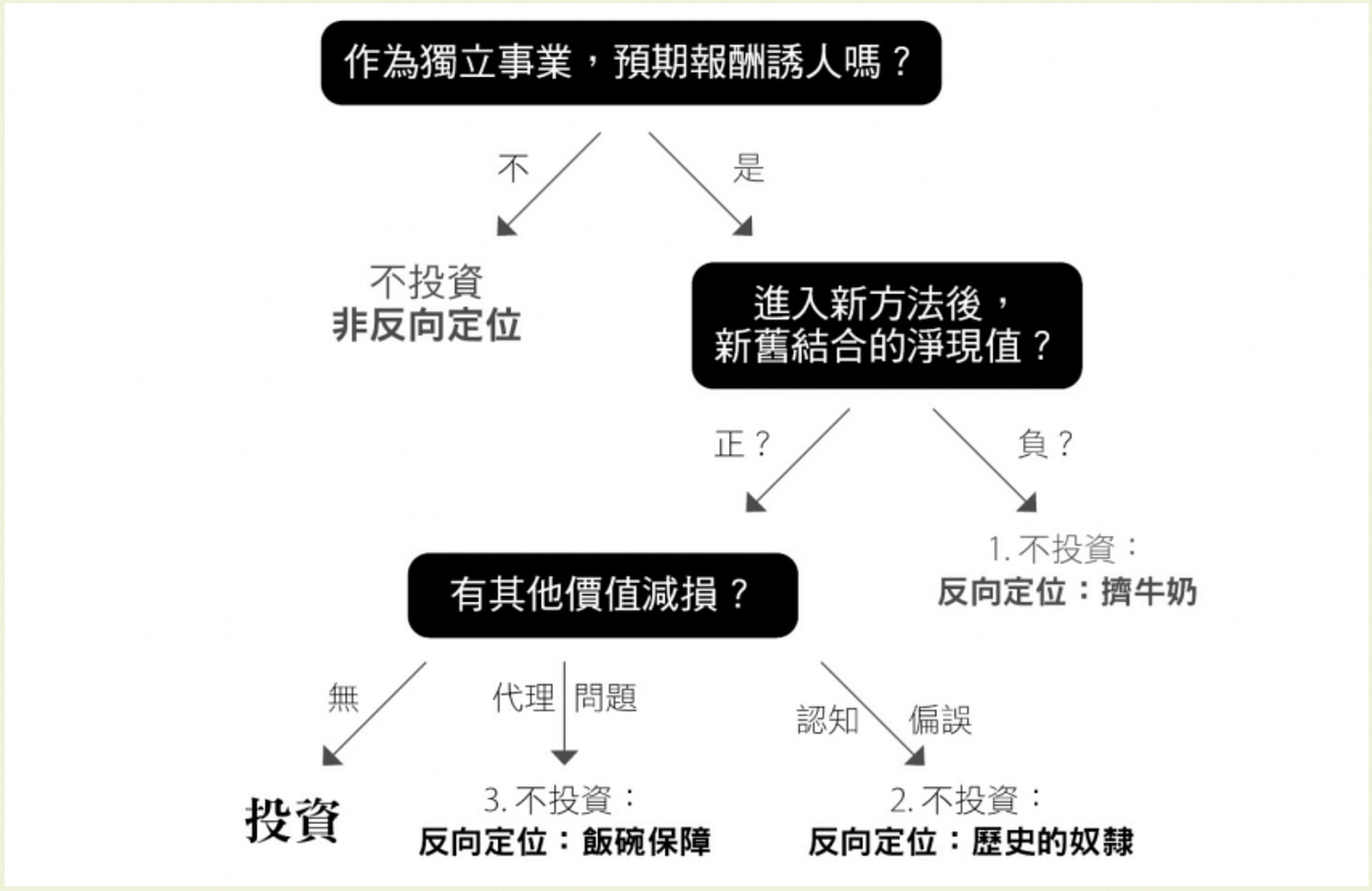 領先者要對抗反向定位者的挑戰非常困難，理性上容易陷入被動