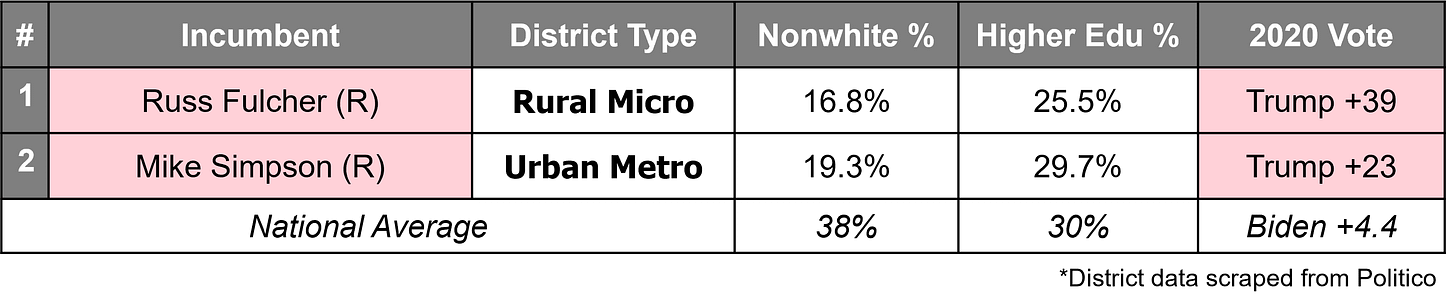 Idaho Redistricting Data Table