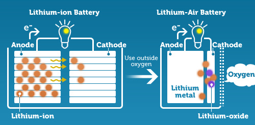 Lithium-ion-Compared-to-Lithium-Air Lithium-ion-Compared-to-Lithium-Air