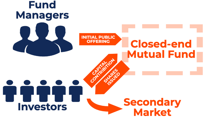 Closed-end Mutual Funds - How They Work Closed-end Mutual Funds - How They Work