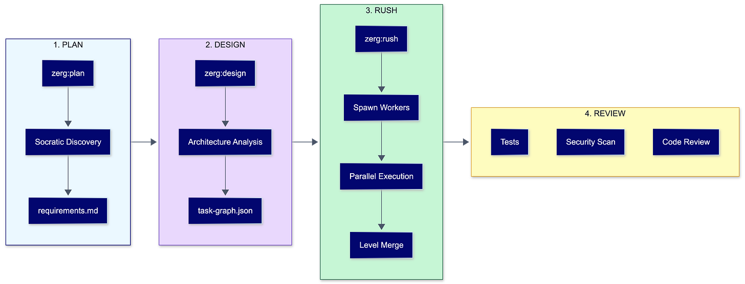 Flowchart showing plan, design, rush, merge, and review phases