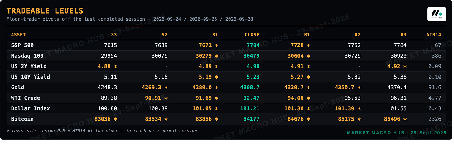Tradeable levels Tradeable levels