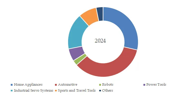 モータードライブ用MCU