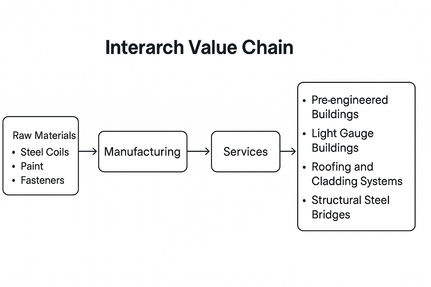 Interarch Relation When Steel Learns to Move Fast: The Interarch Story