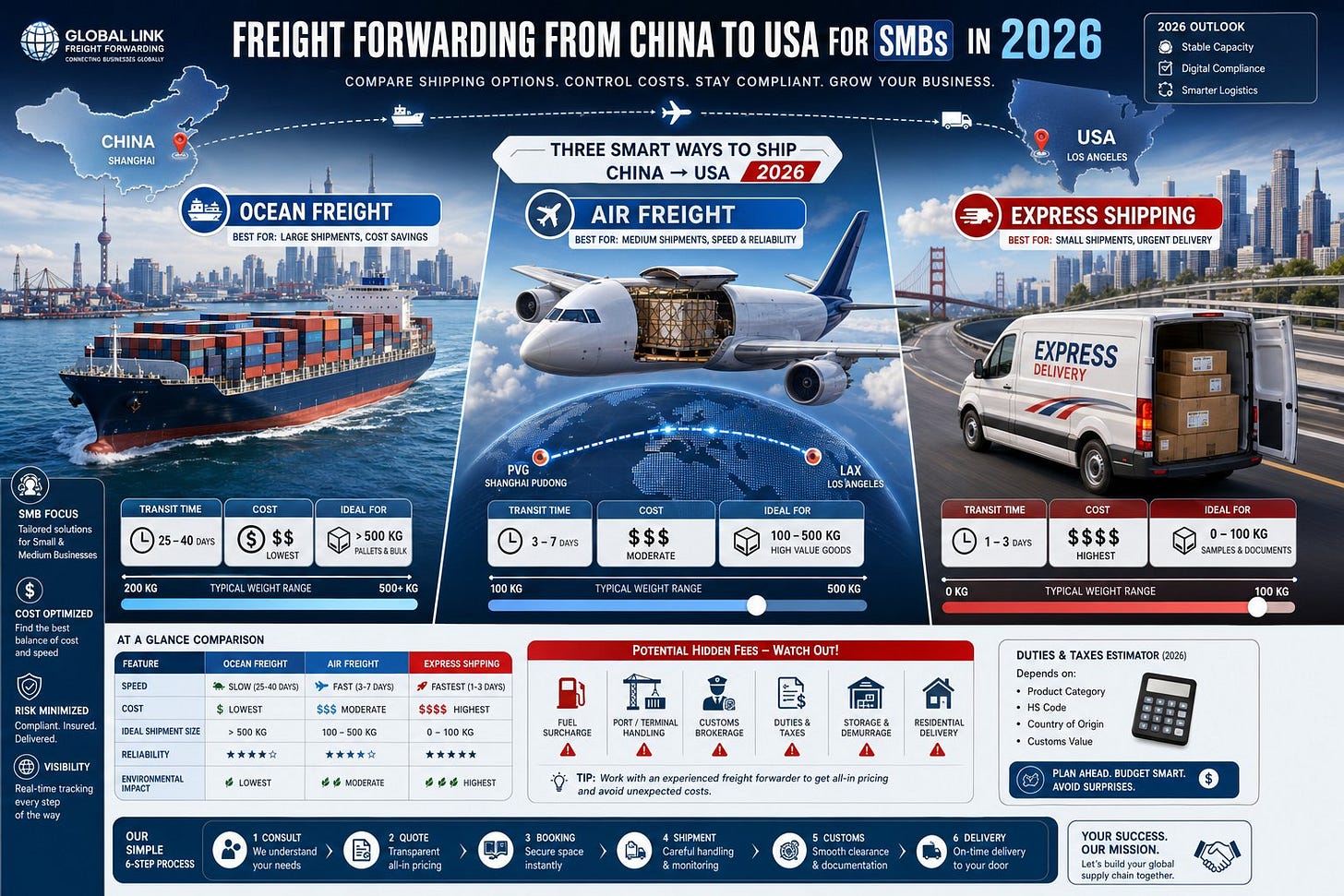 Freight Forwarding for SMBs: How to Compare China to USA Freight Options in 2026