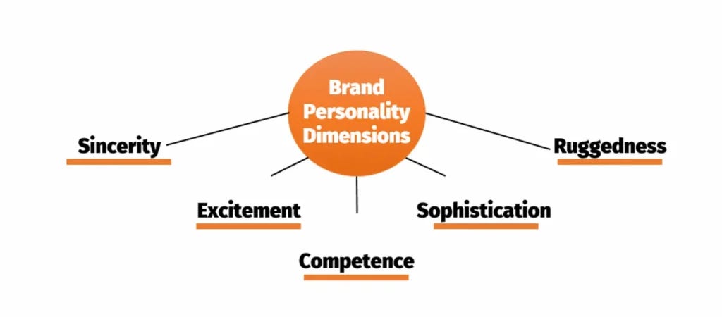 Jennifer Aaker’s Brand Personality Framework