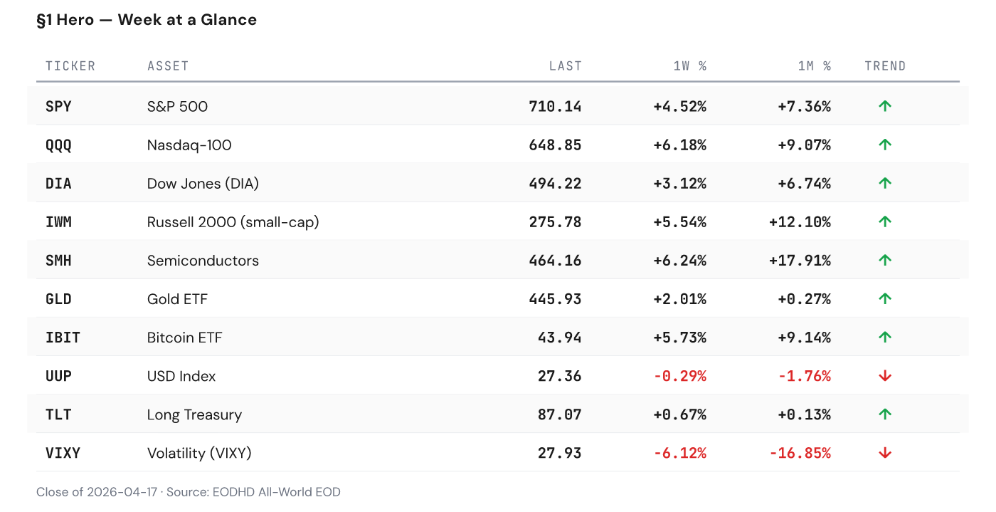 Week at a Glance — hero basket performance table
