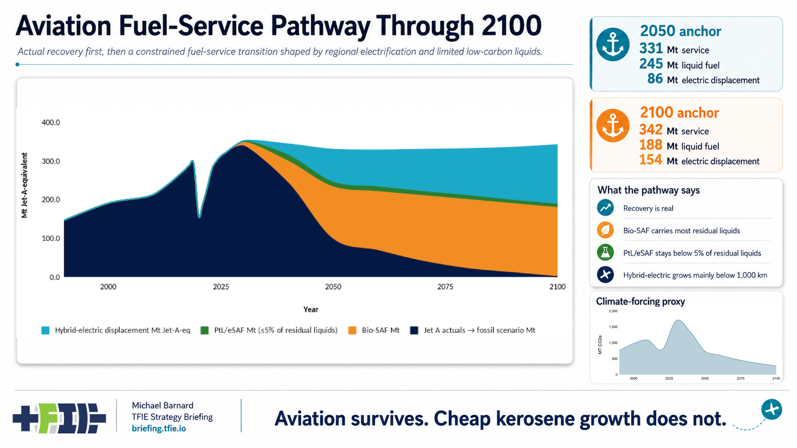 Chart showing aviation fuel demand recovering after COVID, then shifting after 2030 toward bio-SAF and regional-electric displacement. Chart showing aviation fuel demand recovering after COVID, then shifting after 2030 toward bio-SAF and regional-electric displacement.