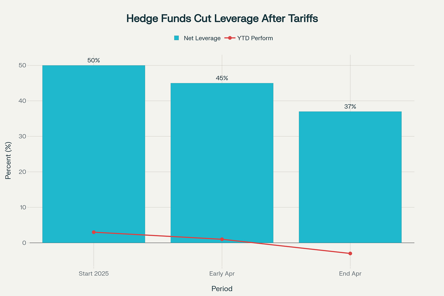 Global hedge funds rapidly deleveraged from 50% to 37% net leverage following President Trump's April 2025 tariff announcement, dumping over $40 billion in stocks as performance turned negative