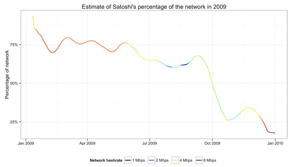 http://organofcorti.blogspot.com/2014/08/167-satoshis-hashrate.html