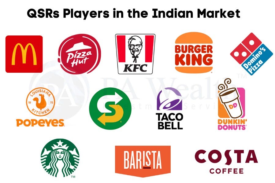 Key QSRs of India: Outlook & Current Market Share - PA Wealth