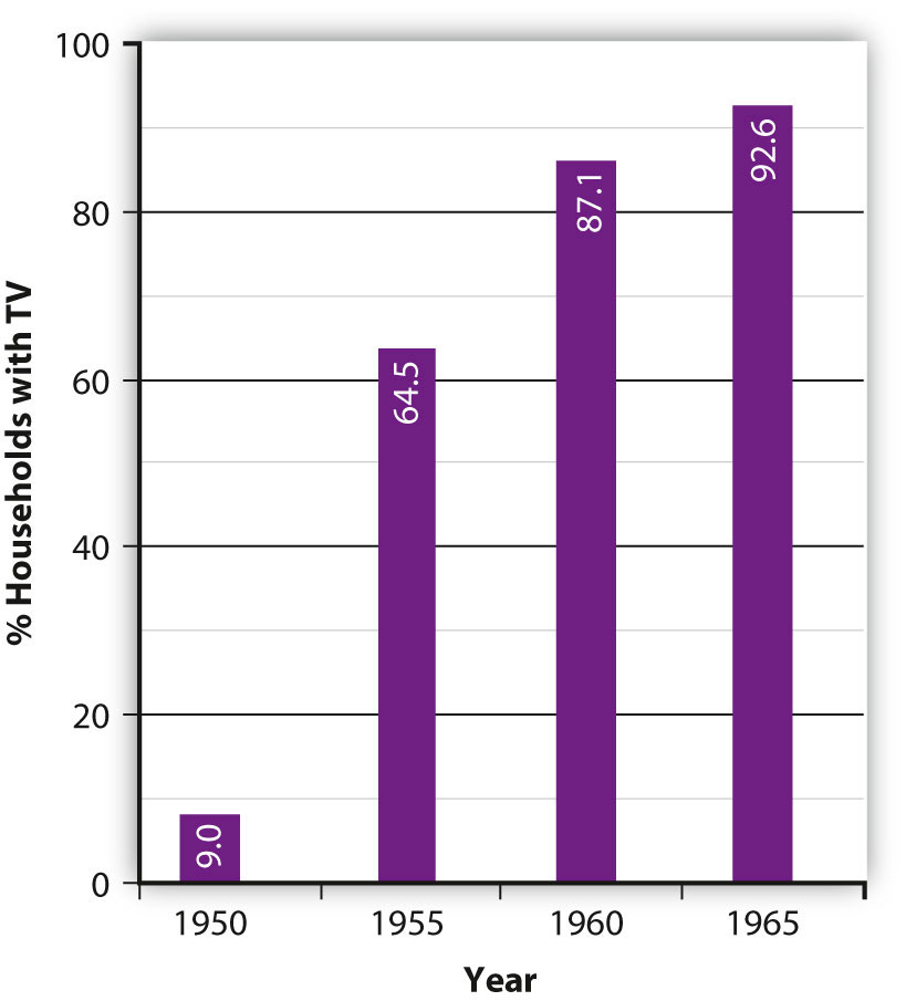 9.1 The Evolution of Television | Media and Culture