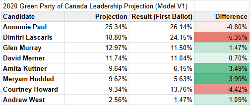 Chart showing projection versus result Chart showing projection versus result