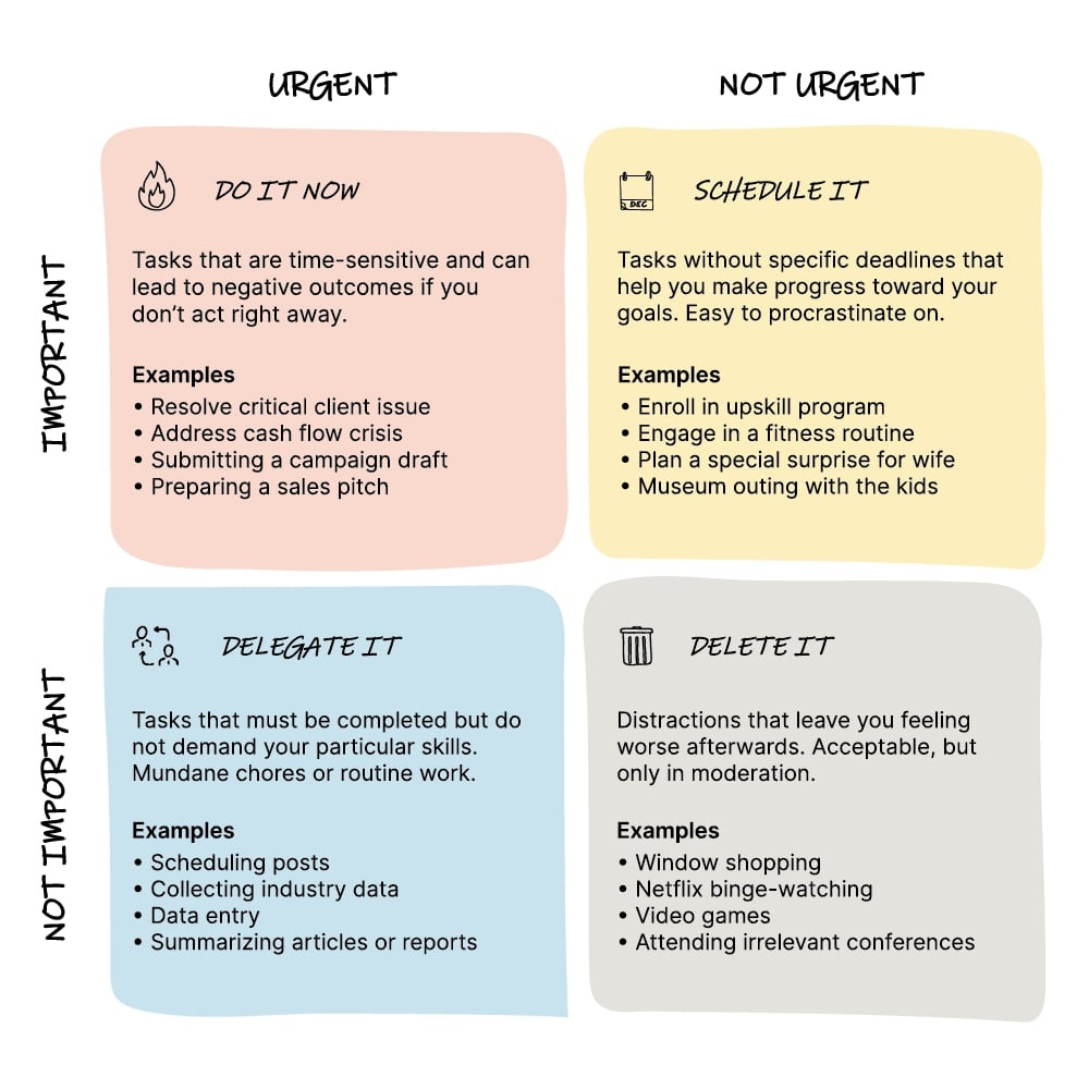 Eisenhower Matrix with examples.
