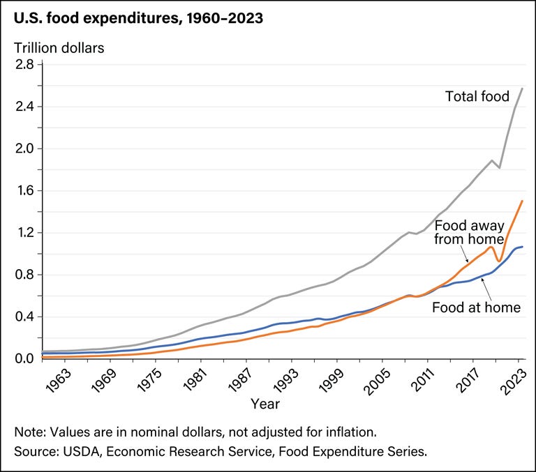 USDA ERS - Chart Detail