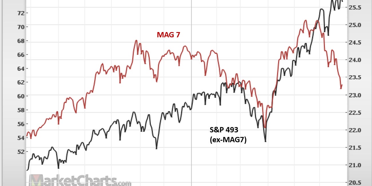 Weekly S&P500 ChartStorm - 28 June 2026