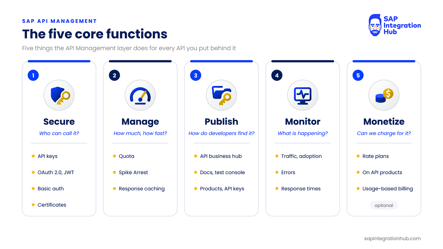 Five numbered cards: Secure (API keys, OAuth 2.0 and JWT, basic auth, certificates), Manage (Quota, Spike Arrest, response caching), Publish (API business hub, docs and test console, products and API keys), Monitor (traffic and adoption, errors, response times) and Monetize (rate plans on API products, usage-based billing), marked optional. Five numbered cards: Secure (API keys, OAuth 2.0 and JWT, basic auth, certificates), Manage (Quota, Spike Arrest, response caching), Publish (API business hub, docs and test console, products and API keys), Monitor (traffic and adoption, errors, response times) and Monetize (rate plans on API products, usage-based billing), marked optional.