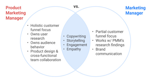 A Venn diagram comparing Product Marketing Manager (in red, left circle) and Marketing Manager (in blue, right circle) roles. The overlapping center shows shared skills: copywriting, storytelling, engagement, and empathy. The PMM circle includes unique responsibilities like holistic customer funnel focus, user research ownership, audience behavior, and product design collaboration. The MM circle shows partial customer funnel focus, working with PMM's research findings, and brand communication. A Venn diagram comparing Product Marketing Manager (in red, left circle) and Marketing Manager (in blue, right circle) roles. The overlapping center shows shared skills: copywriting, storytelling, engagement, and empathy. The PMM circle includes unique responsibilities like holistic customer funnel focus, user research ownership, audience behavior, and product design collaboration. The MM circle shows partial customer funnel focus, working with PMM's research findings, and brand communication.