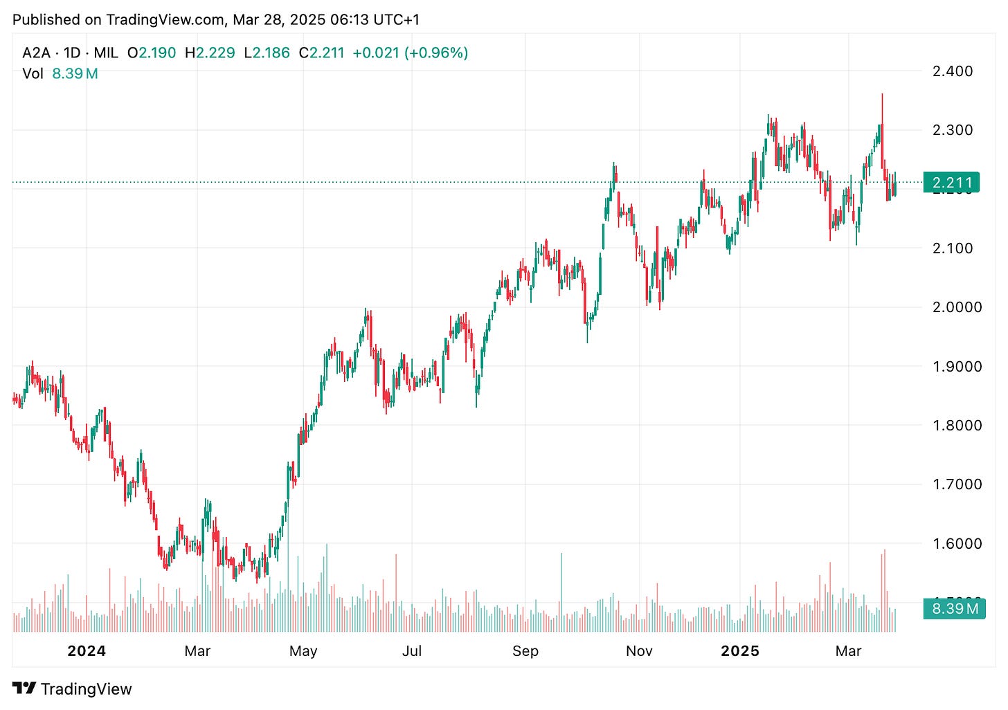 TradingView chart