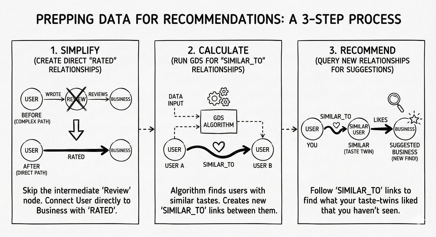 A flowchart detailing the 3-step recommendation preparation process. Step 1 (Simplify) shows collapsing the User->Review->Business path into a direct User->Rated->Business link. Step 2 (Calculate) shows the GDS algorithm processing these links to create SIMILAR_TO connections between Users. Step 3 (Recommend) shows the final path: You -> Similar_To -> Taste Twin -> Likes -> Suggested Business.
