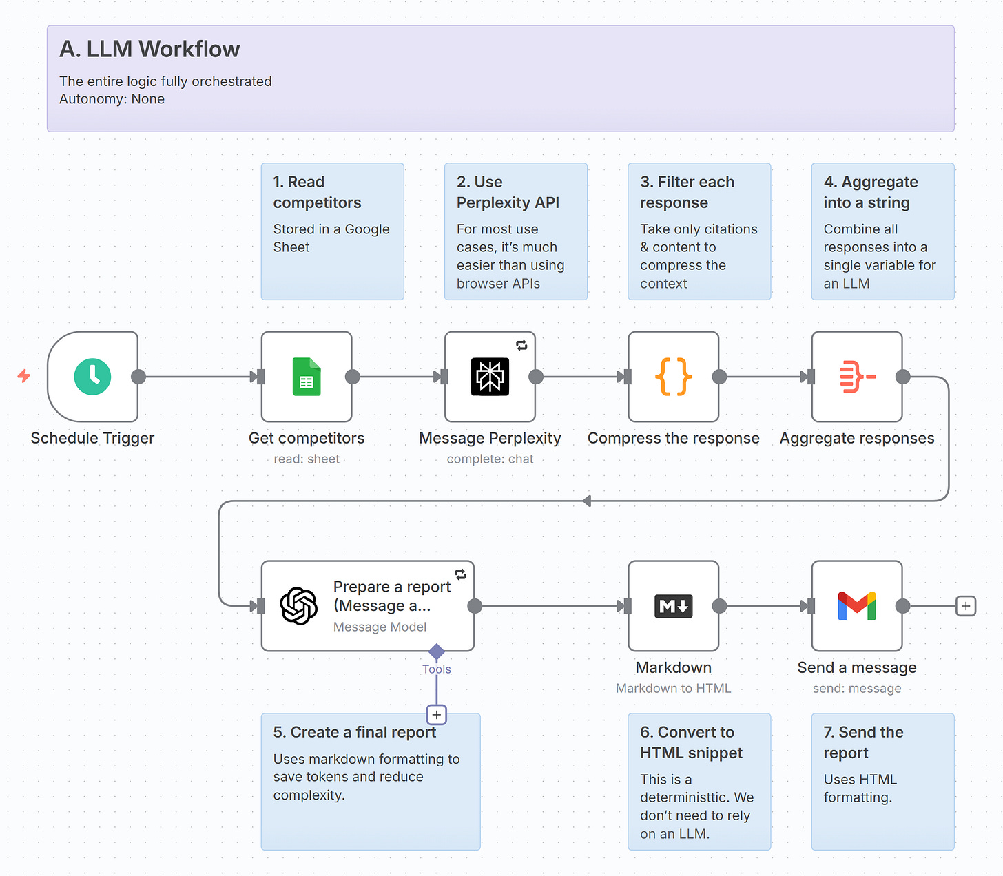 n8n example - LLM Workflow