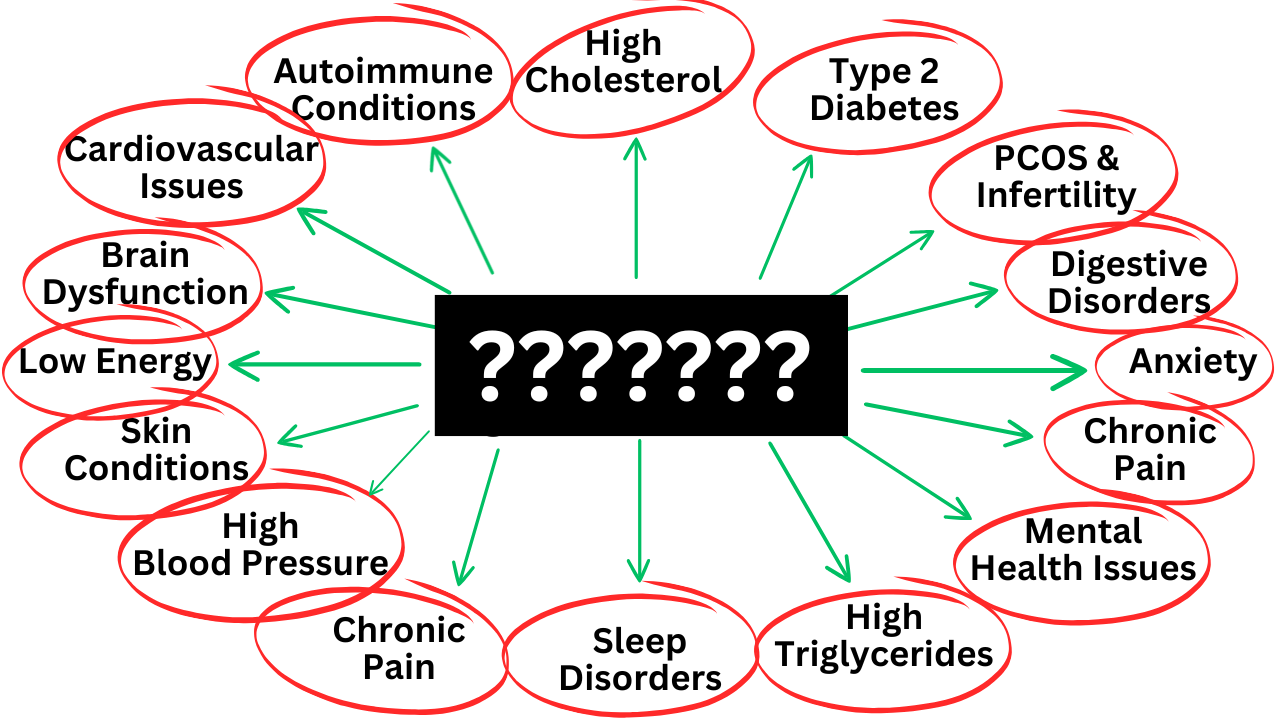 The Missing Link In 102 Common Symptoms & Health Conditions