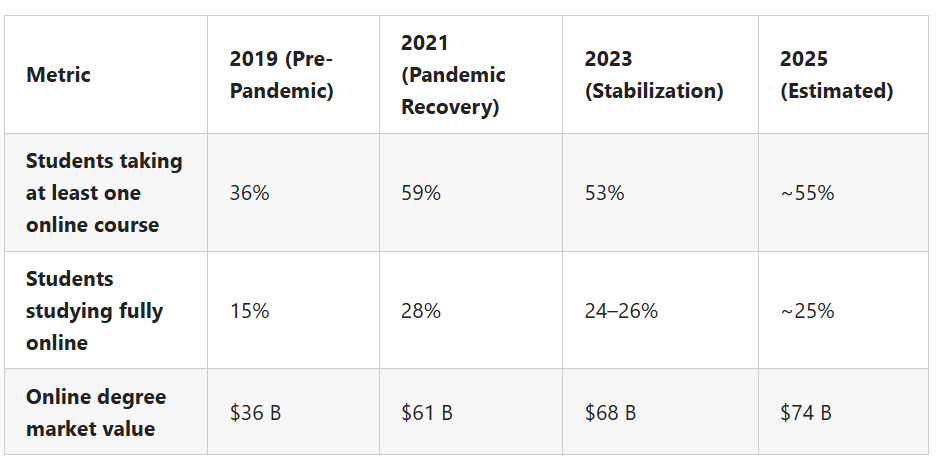 Table comparing online education trends from 2019 to 2025. Share of students taking at least one online course rose from 36% pre-pandemic to about 55% by 2025; fully online learners increased from 15% to roughly 25%. Online degree market value grew from $36B in 2019 to an estimated $74B in 2025. Table comparing online education trends from 2019 to 2025. Share of students taking at least one online course rose from 36% pre-pandemic to about 55% by 2025; fully online learners increased from 15% to roughly 25%. Online degree market value grew from $36B in 2019 to an estimated $74B in 2025.