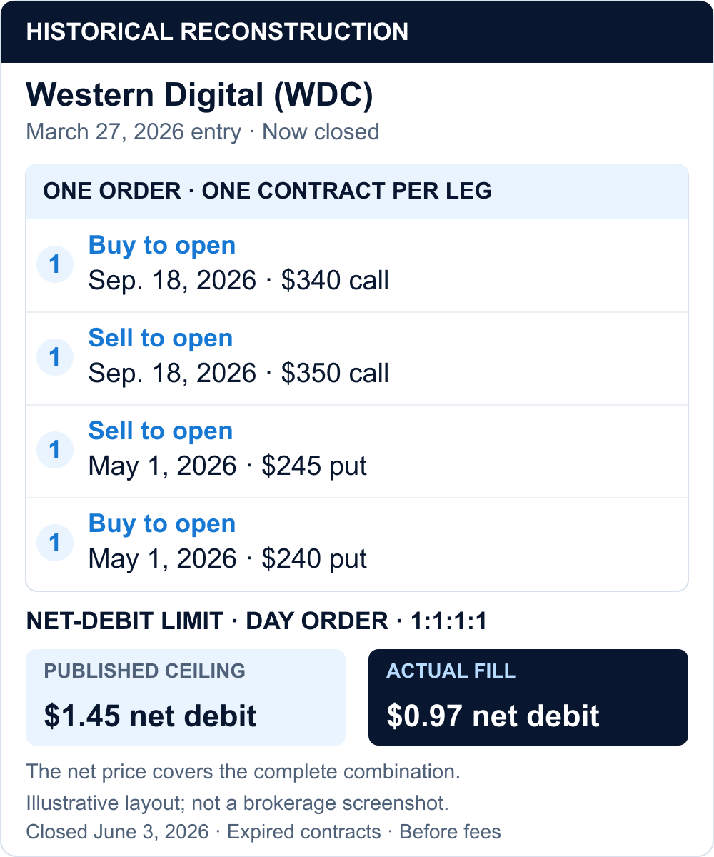 Reconstructed historical WDC ticket: one contract per leg, September 18, 2026 $340/$350 calls and May 1, 2026 $245/$240 puts, net-debit Day limit; alert ceiling $1.45, actual fill $0.97. Closed trade, expired contracts.