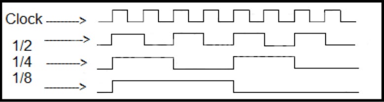 Understanding Timer/Counters in Embedded Systems