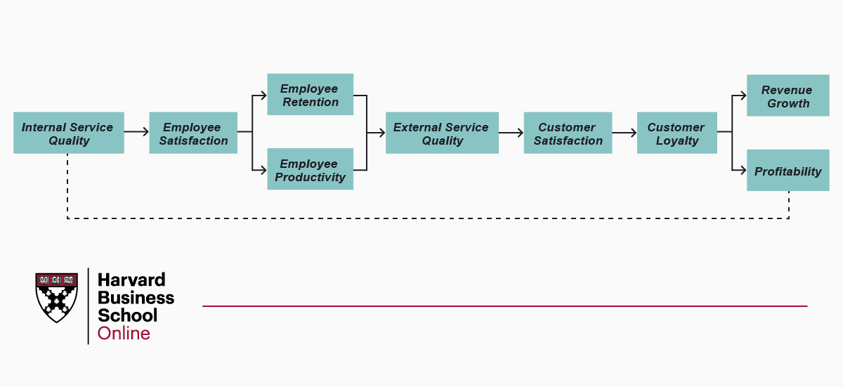 A custom graphic showing what the Service Profit Chain Model is. Including steps from internal service quality > employee satisfaction > employee retention or employee productivity> external service quality> customer satisfaction>customer loyalty> reve...